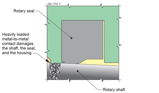 smaller gap between the housing and the shaft reduces extrusion damage to the rotary seal but increases the risk of inadvertent metal-to-metal contact due to shaft dynamic runout and deflection