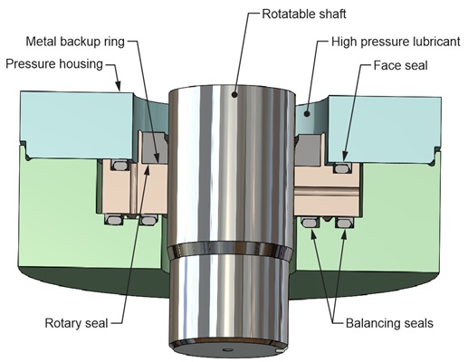informational graphic of axial hydraulic force balance of the metal backup ring allows it to follow lateral shaft motion, so it can define the smallest possible extrusion gap clearance with respect to the shaft without risk of heavily loaded metal-to-metal contact